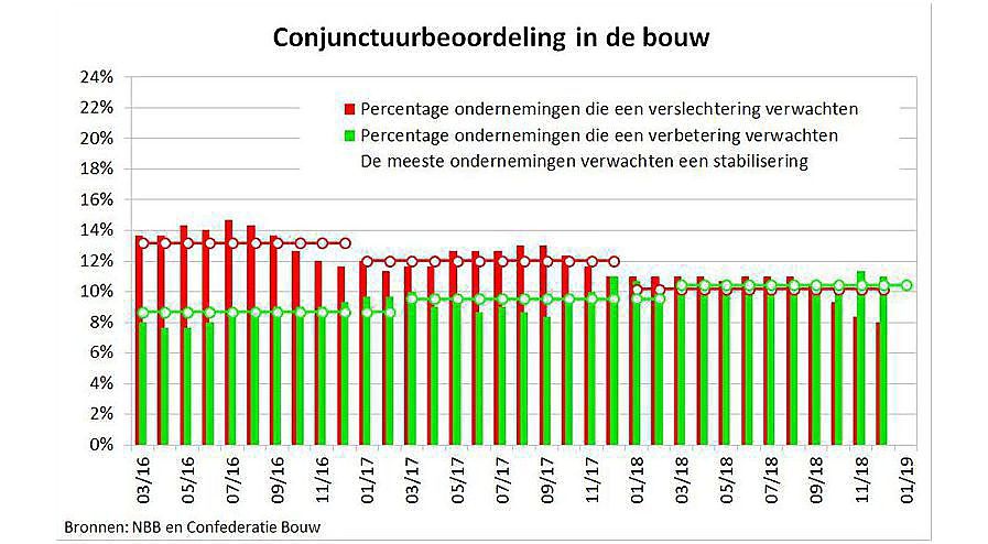 Bouw zal in 2019 met 2% groeien